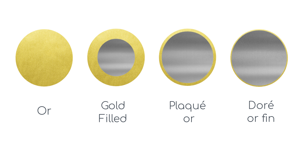Comparaison or, plaqué et gold filled et doré or fin