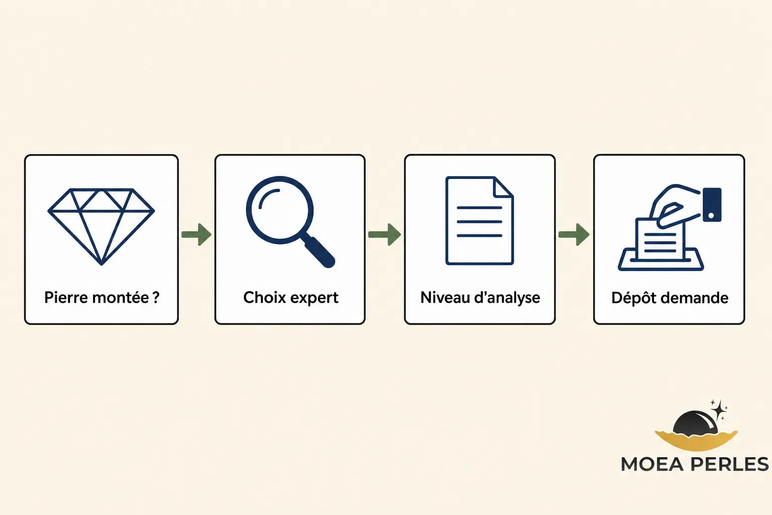 Comment obtenir un certificat de gemmologie pour un bijou : illustration d’un processus en étapes avec gemme, choix expert, analyse et dépôt de demande Mo ea Perles.