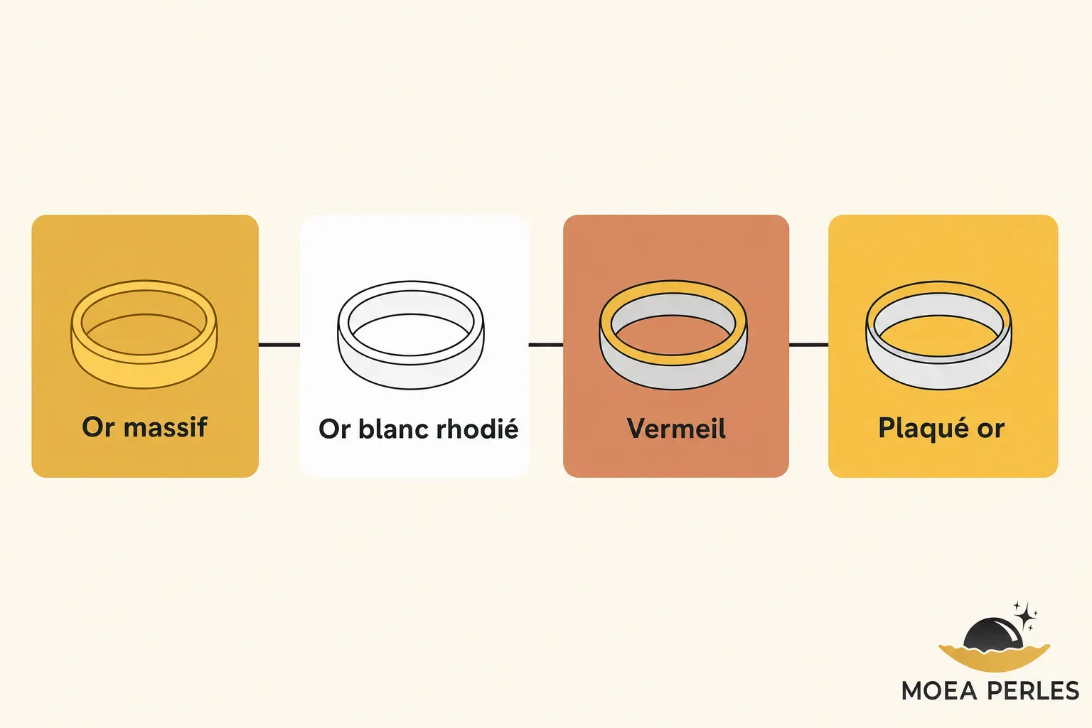 Diagramme illustrant les différents états de l’or: or massif, or blanc rhodié, vermeil et plaqué or, lié par une ligne—méthodes d’entretien des bijoux en or.