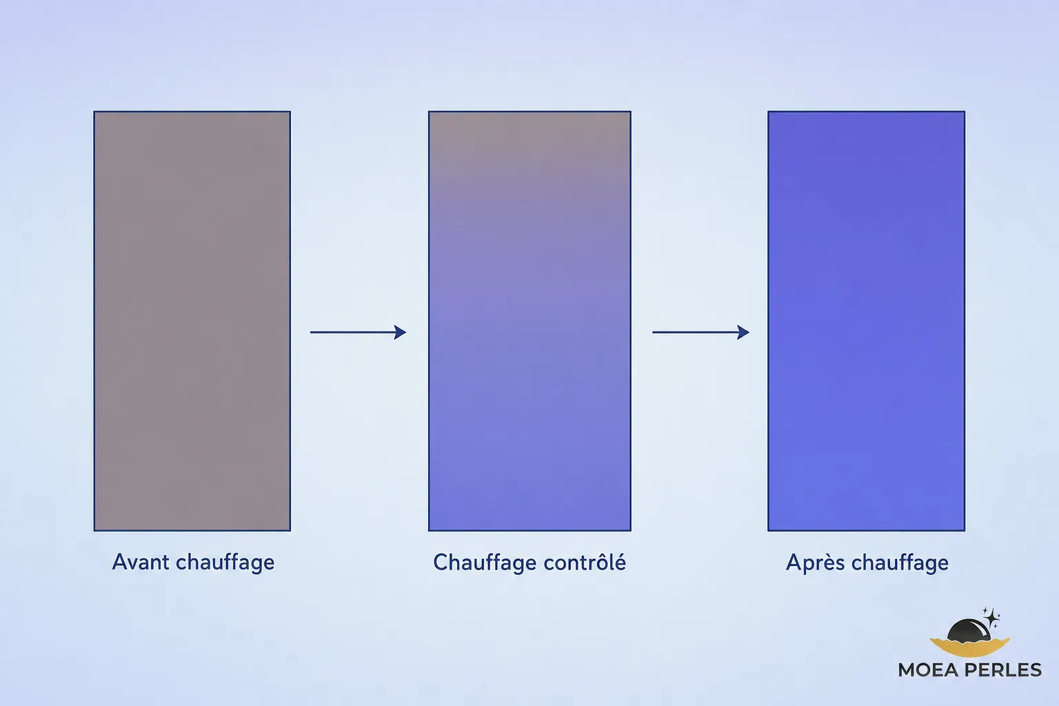Qu est ce qu une tanzanite : schéma montrant l’évolution couleur d’un cristal avant, pendant et après chauffage, passant de gris à bleu-violet après traitement.