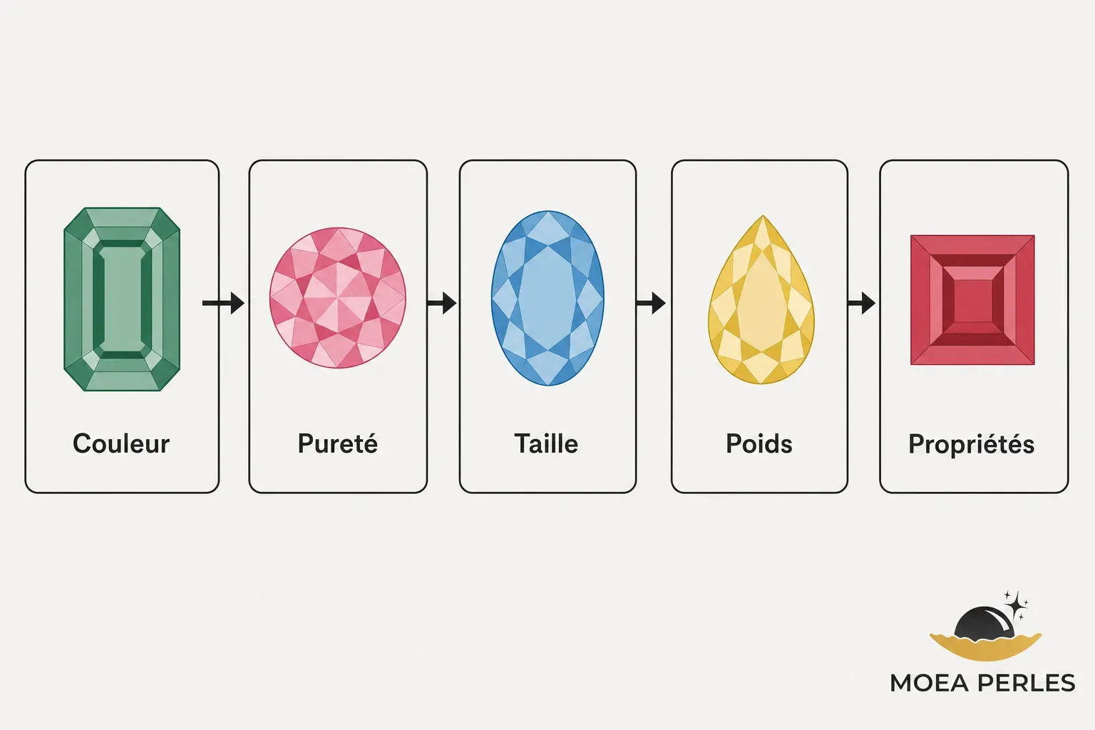 Qu est ce qu une tourmaline : schéma illustrant couleur, pureté, taille, poids et propriétés de la pierre naturelle de tourmaline.