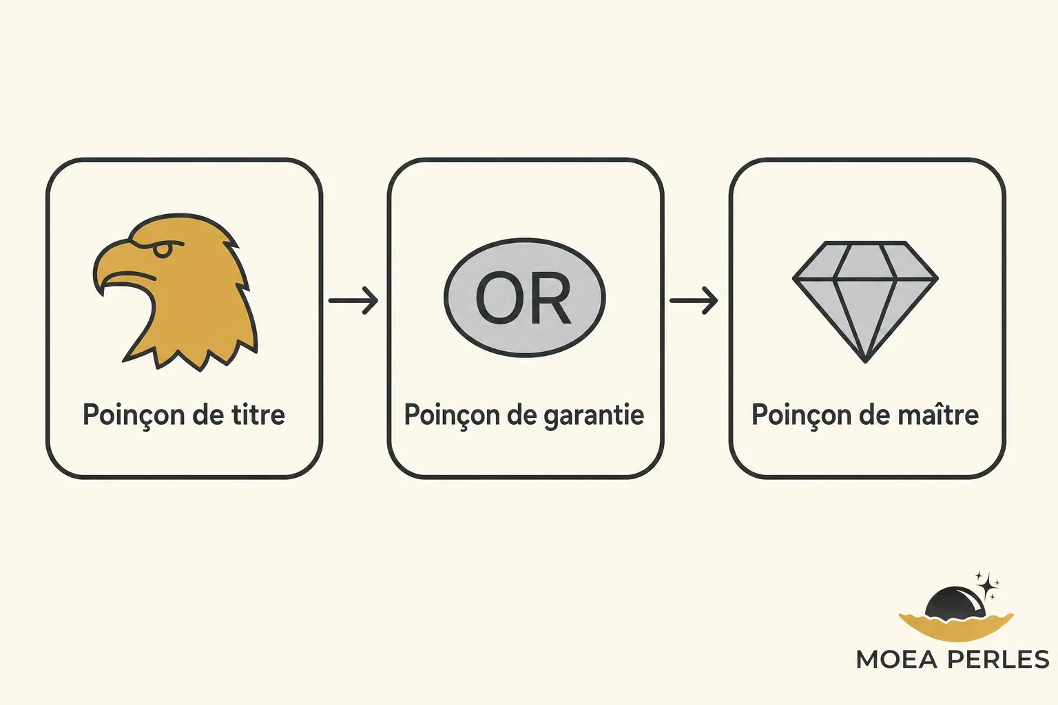 Schéma illustrant le processus d’achat sûr de bijoux en ligne: poinçon de titre ? poinçon de garantie OR ? poinçon de maître, avec logo MOEA PERLES en bas à droite.