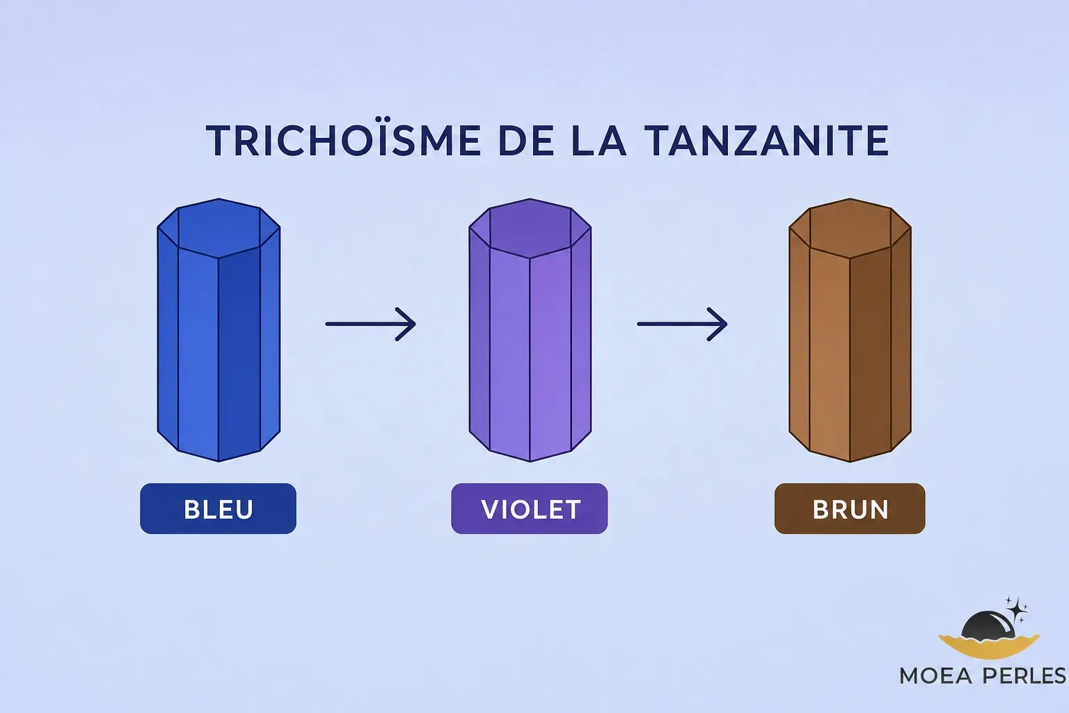 Trichroïsme de la tanzanite : assemblage illustré montrant Bleu ? Violet ? Brun avec trois colonnes prismatiques et légendes.